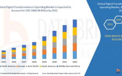 Digital Transformationin Spending Market