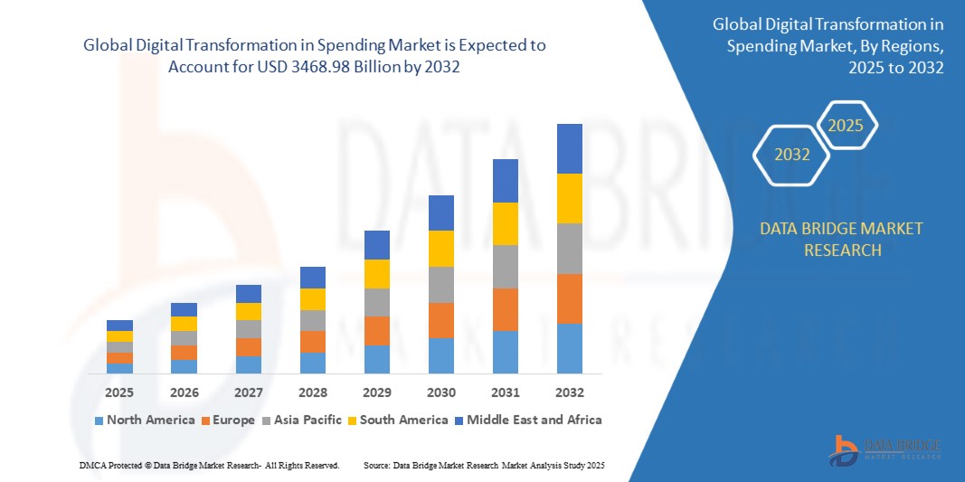 Digital Transformationin Spending Market