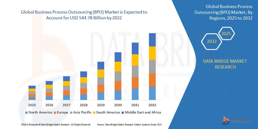 Business Process Outsourcing (BPO)